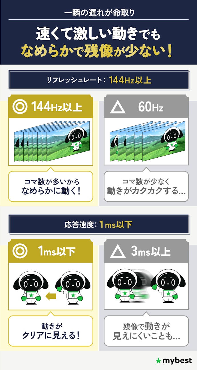 アクションゲームをプレイするなら、リフレッシュレートが144Hz以上・応答速度が1ms以下がおすすめ