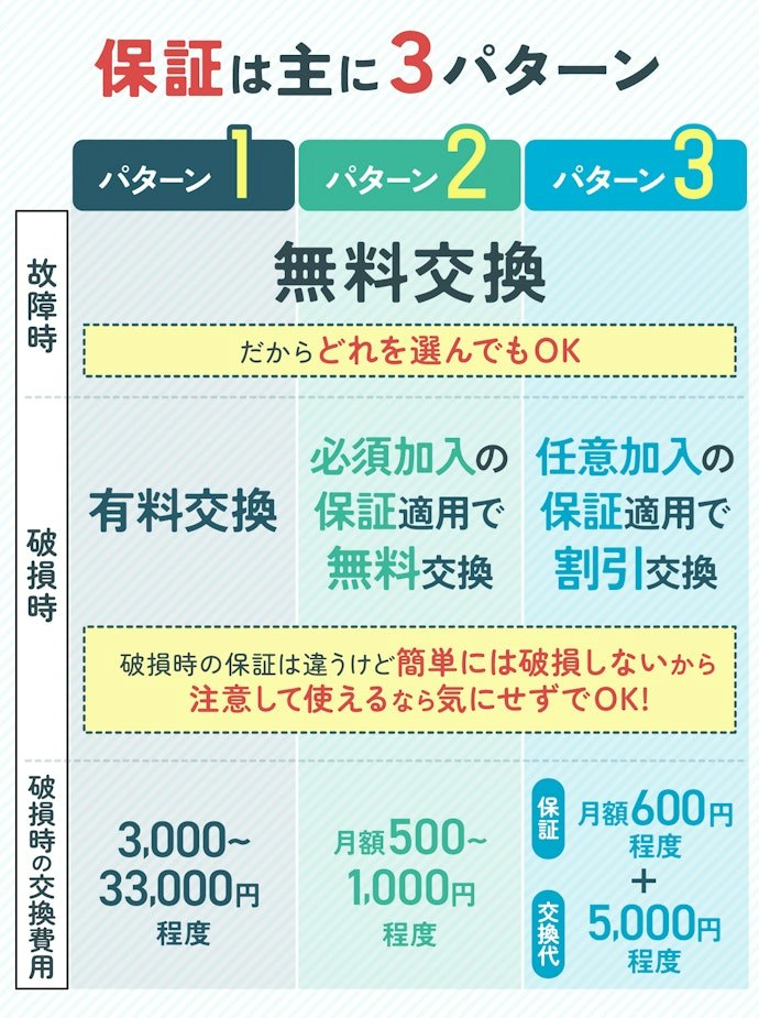 故障時の対応は?無料で交換してくれる?
