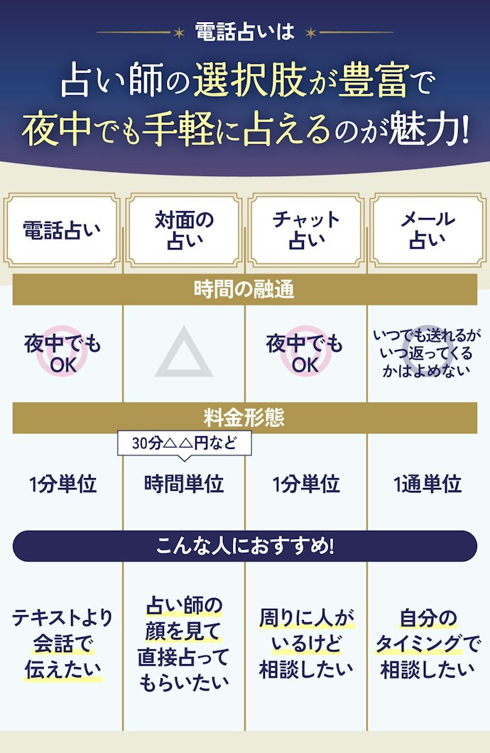 電話占いと対面の占い・チャット占い・メール占いの違いは?