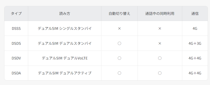 DSDSやDSDV対応のデュアルSIMスマホとは?