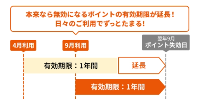 Pontaポイントの有効期限は?