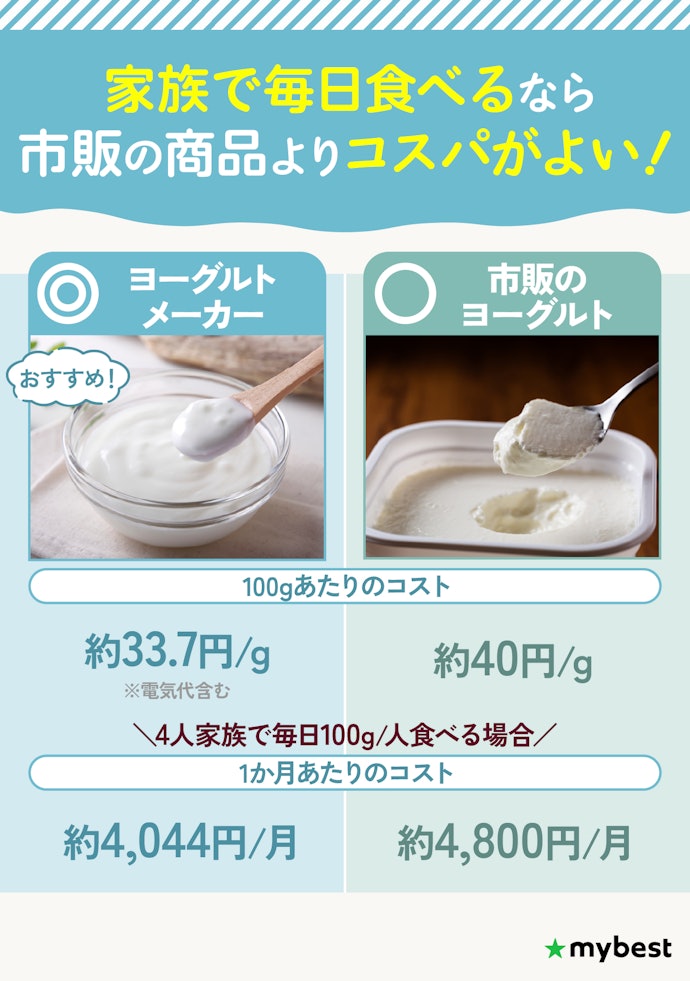 ヨーグルトメーカーのコスパは?