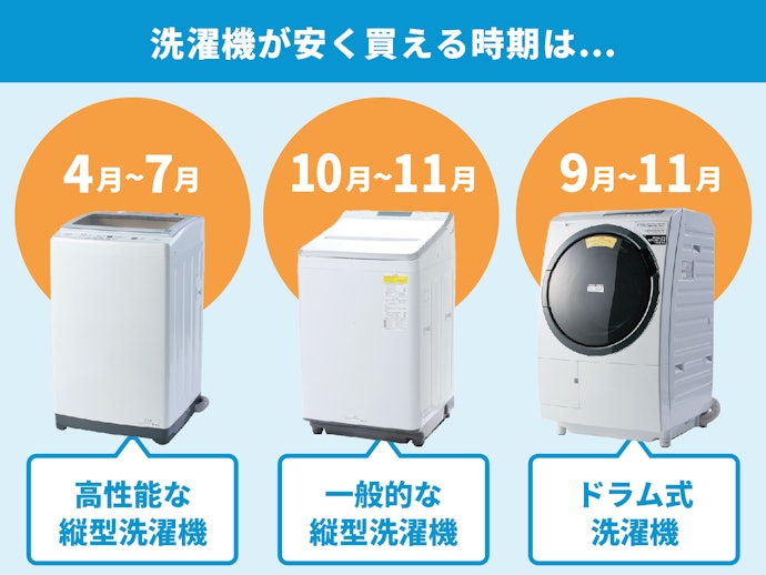 洗濯機が安く手に入る時期は?