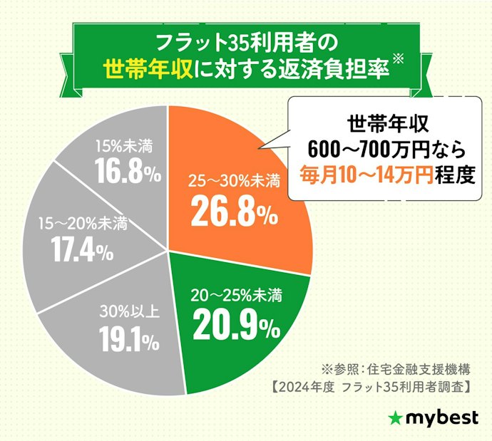 【準備②】収入状況に適した返済額を把握しておこう