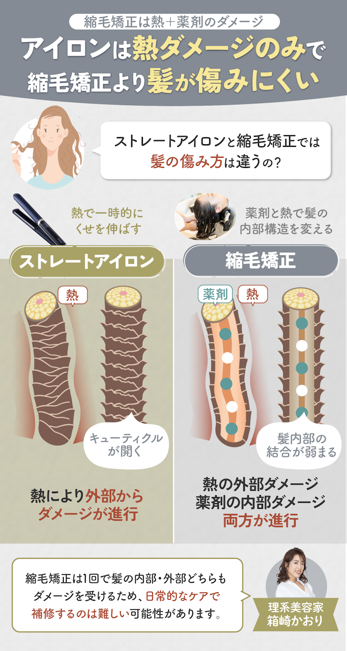 ストレートアイロンを毎日するのと縮毛矯正、髪が傷みにくいのはどっち?