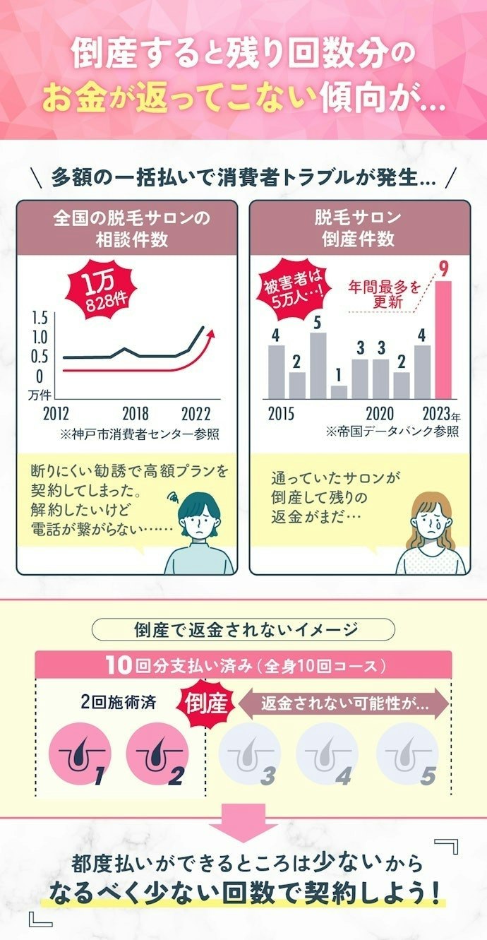 サロン・クリニックの倒産トラブルが多発。回数の多い契約・一括払いには注意