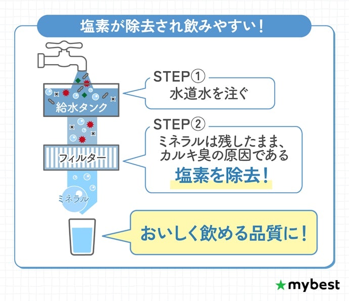 水道水の浄水型ウォーターサーバーの水はおいしい?