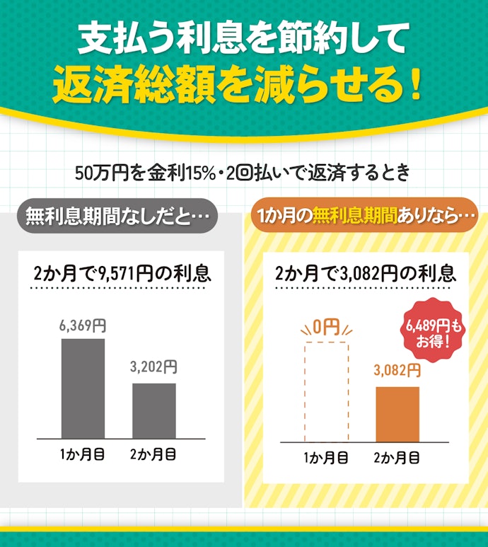 短期間で完済できるなら、金利0%で借りられる無利息期間をチェック