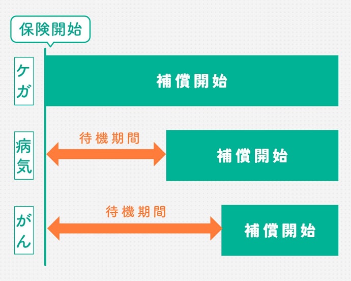 待機期間とは?