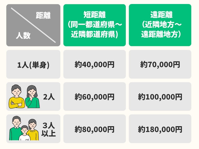 引っ越し費用の相場はどれくらい?