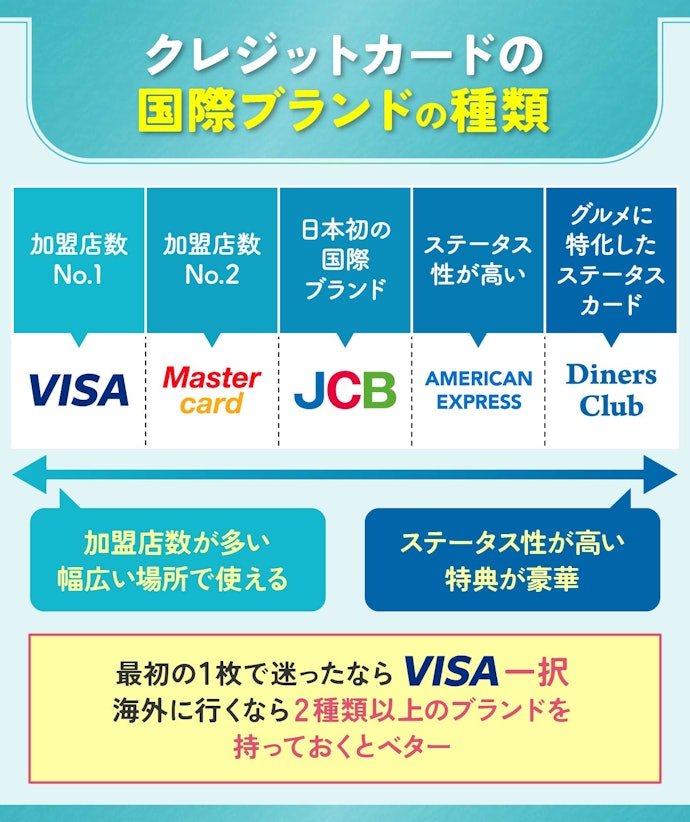 VISAやMastercard、JCBなどの国際ブランドはどれを選べばいいの?