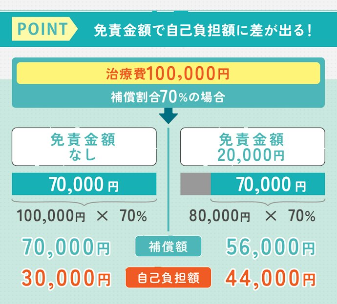 免責金額とは?