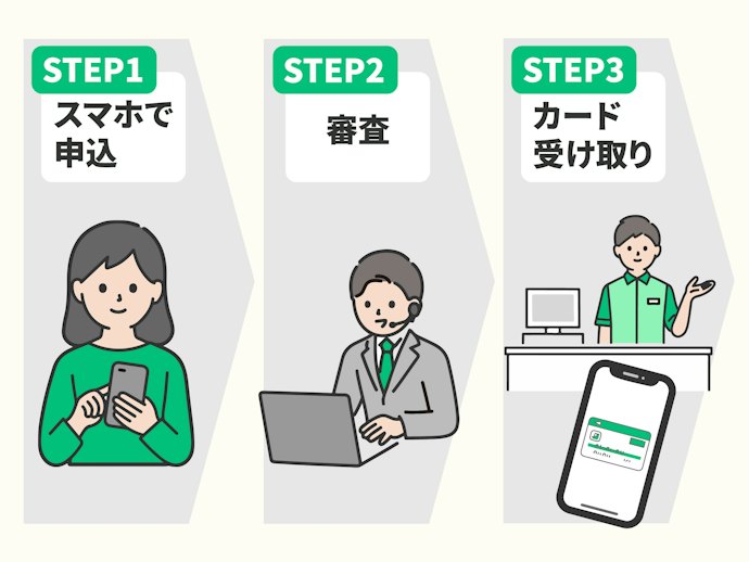 クレジットカードを即日発行するために準備しておくものはある?