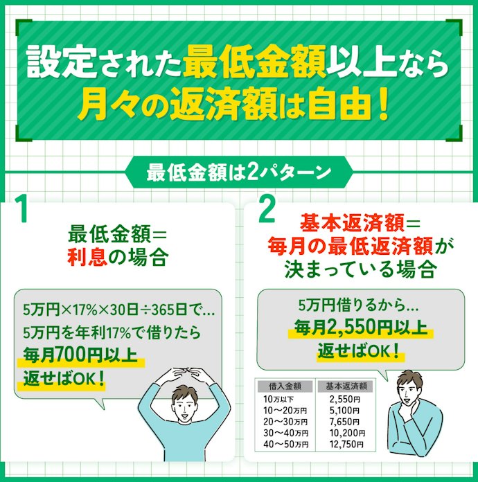 学生ローンの返済方式は?毎月の最低返済額はどれくらい?