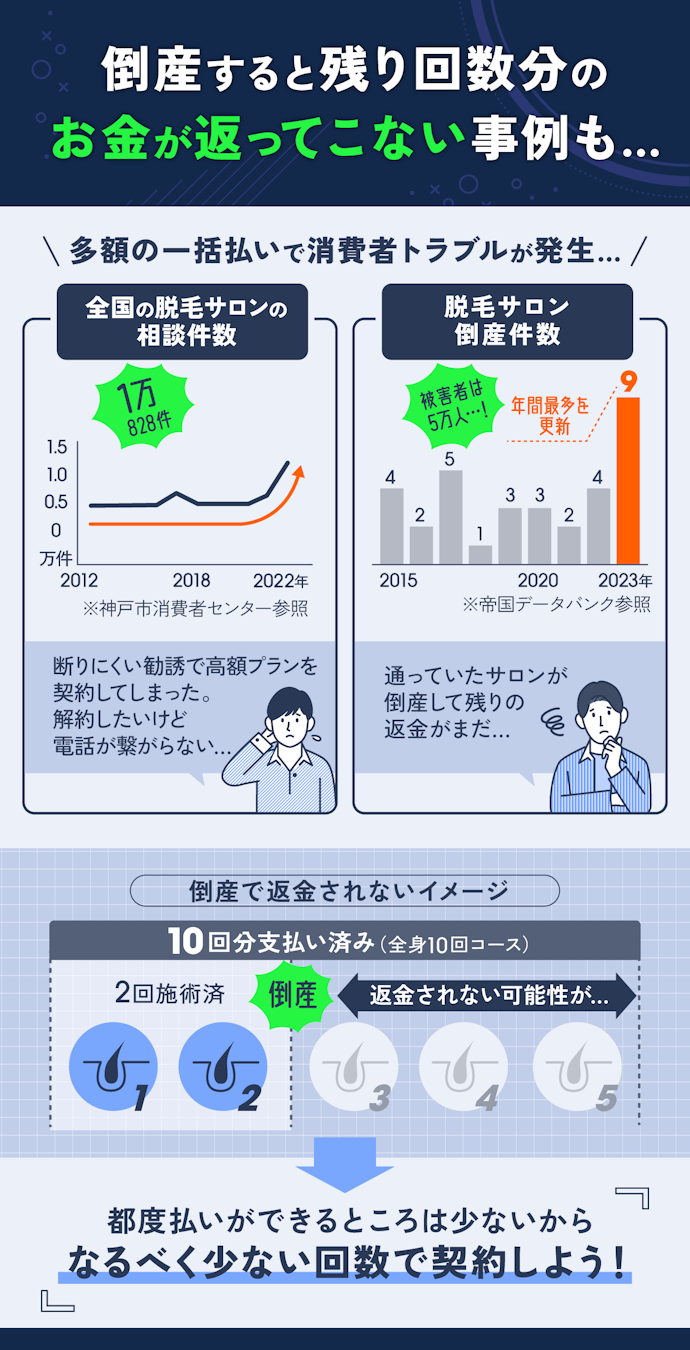メンズ脱毛クリニックが突然倒産することも…医療脱毛の一括払いはおすすめできません!