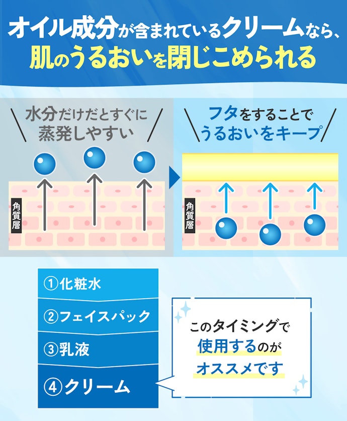 乾燥肌の人でさらに保湿したいなら、油分を含んだ保湿クリームを併用して
