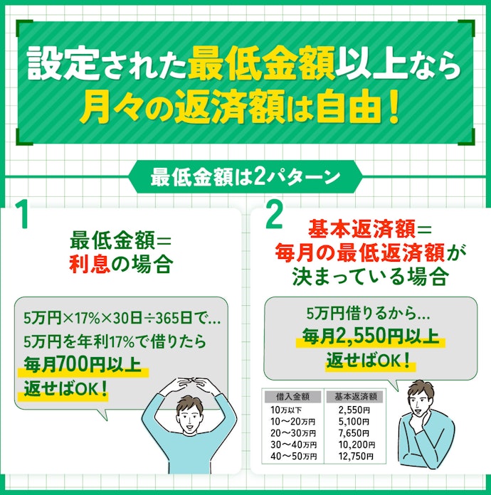 学生ローンの返済方式は?毎月の最低返済額はどれくらい?