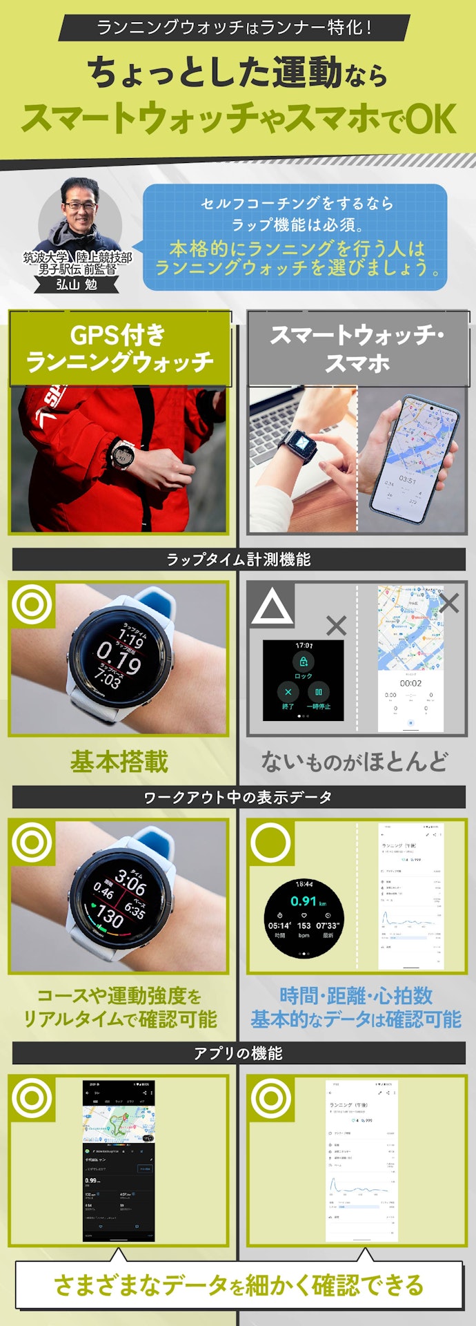 GPS付きのスマートウォッチやスマホで代用はできない?