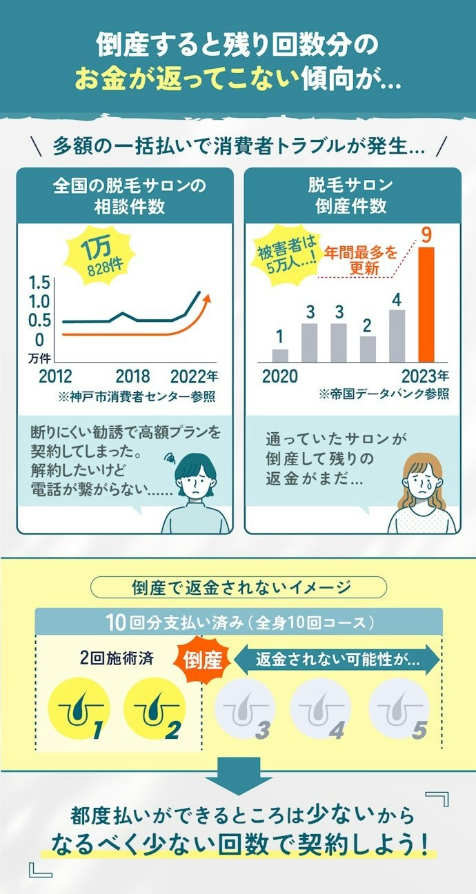 医療脱毛クリニックが突然倒産することも…医療脱毛の一括払いはおすすめできません!