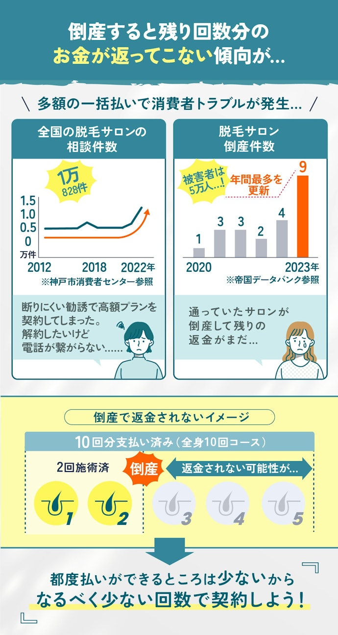 医療脱毛の回数プランのデメリットは?倒産による返金トラブルを回避できる都度払いがおすすめ!