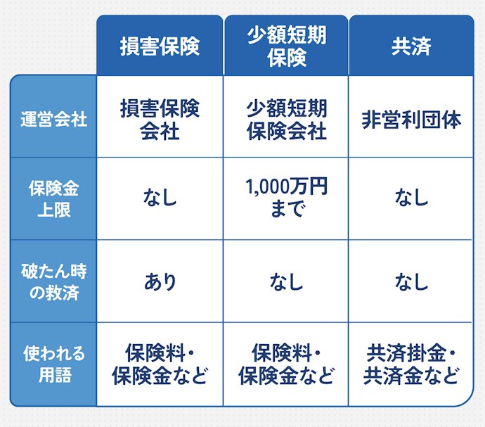 損害保険会社・少額短期保険会社・共済の違いは?