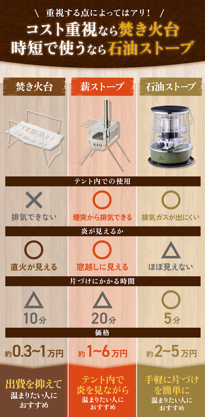 薪ストーブ以外におすすめの暖房器具は?