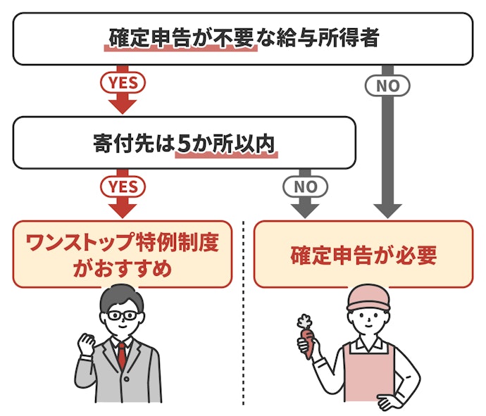 いつまでが期限?どんな手続きが必要?