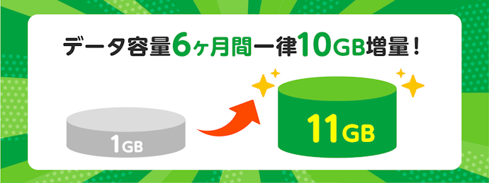 mineoとGMOサービスの特典はお得?