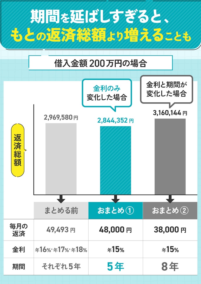 返済期間はどこも最長10年以内で調整可能。ただし今より長くしないように注意
