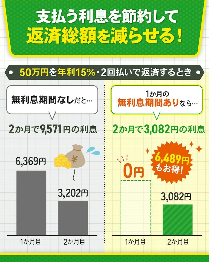 カードローンの無利息期間とは?