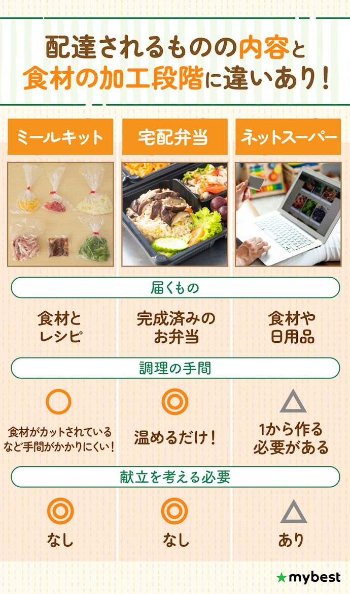 ミールキットや宅配弁当との違いは?