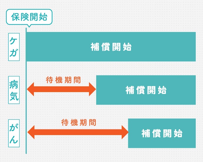 ペット保険の待機期間とは?