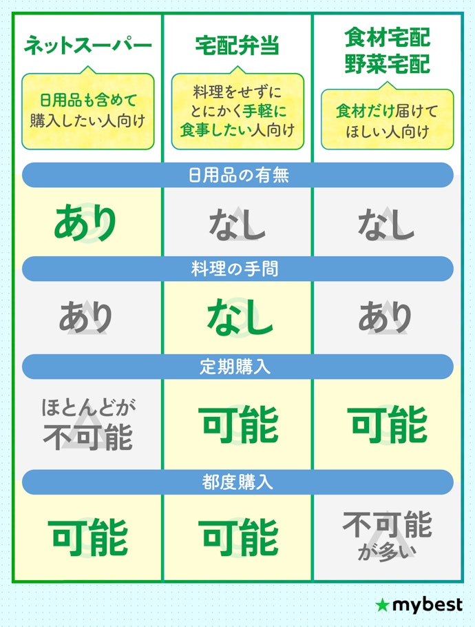 生活の手間を減らしたいなら宅配弁当・食材宅配もおすすめ