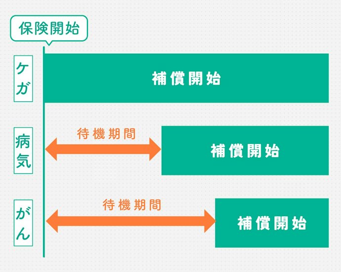 待機期間とは?
