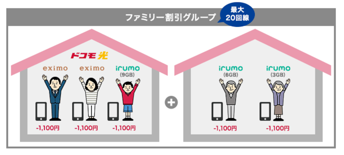 光回線とのセット割は家族の格安SIMも対象?