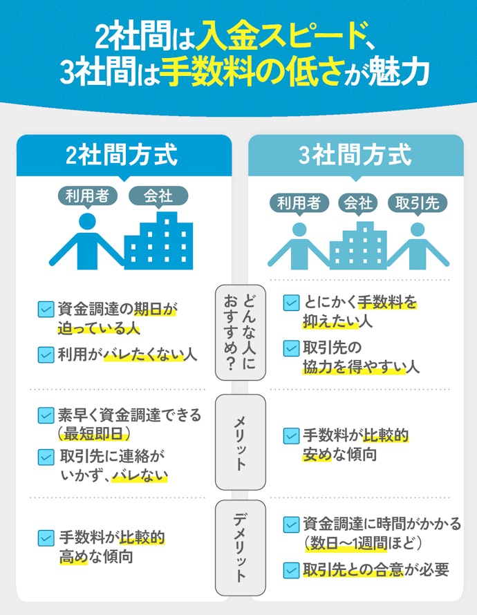 2社間ファクタリングと3社間ファクタリングの違いは?