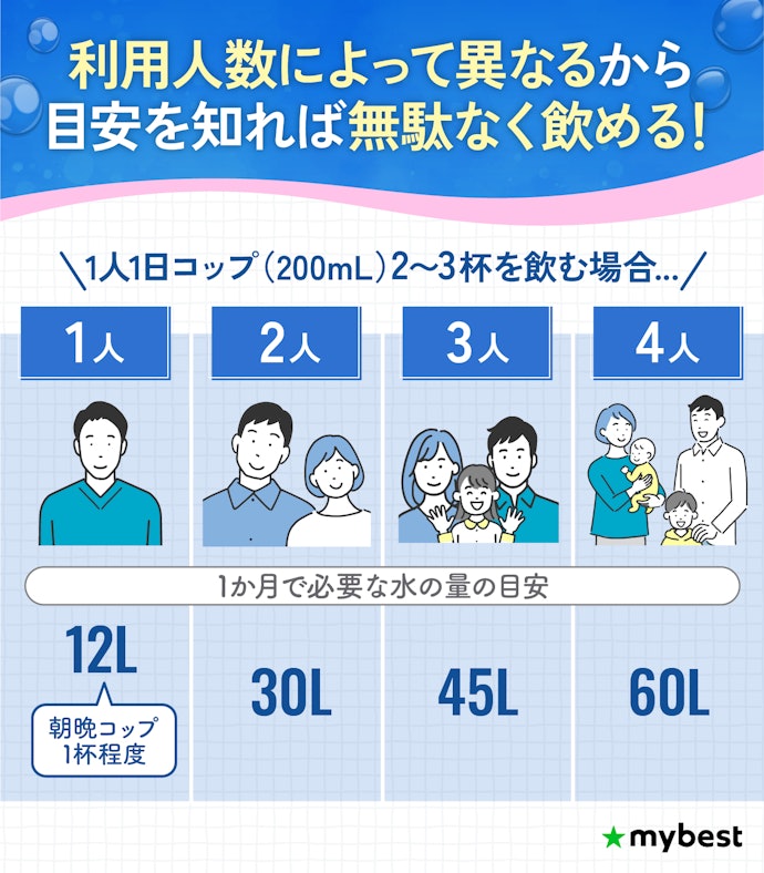 ウォーターサーバーの水の量は月にどれくらい必要?