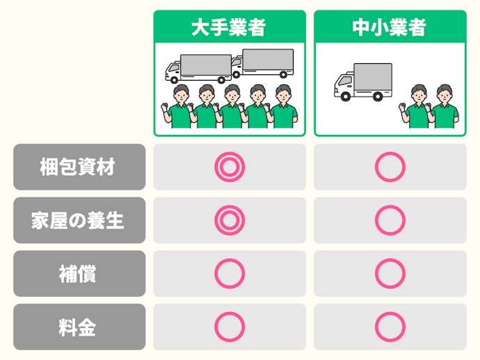 大手の業者と中小業者に違いはある?