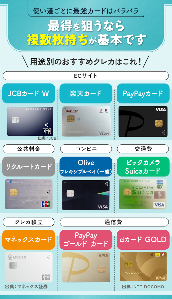 それぞれの使用シーン別に高還元のクレジットカードを紹介!
