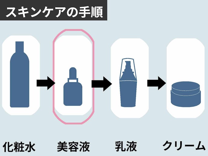 メンズ美容液はどのタイミングで使う?