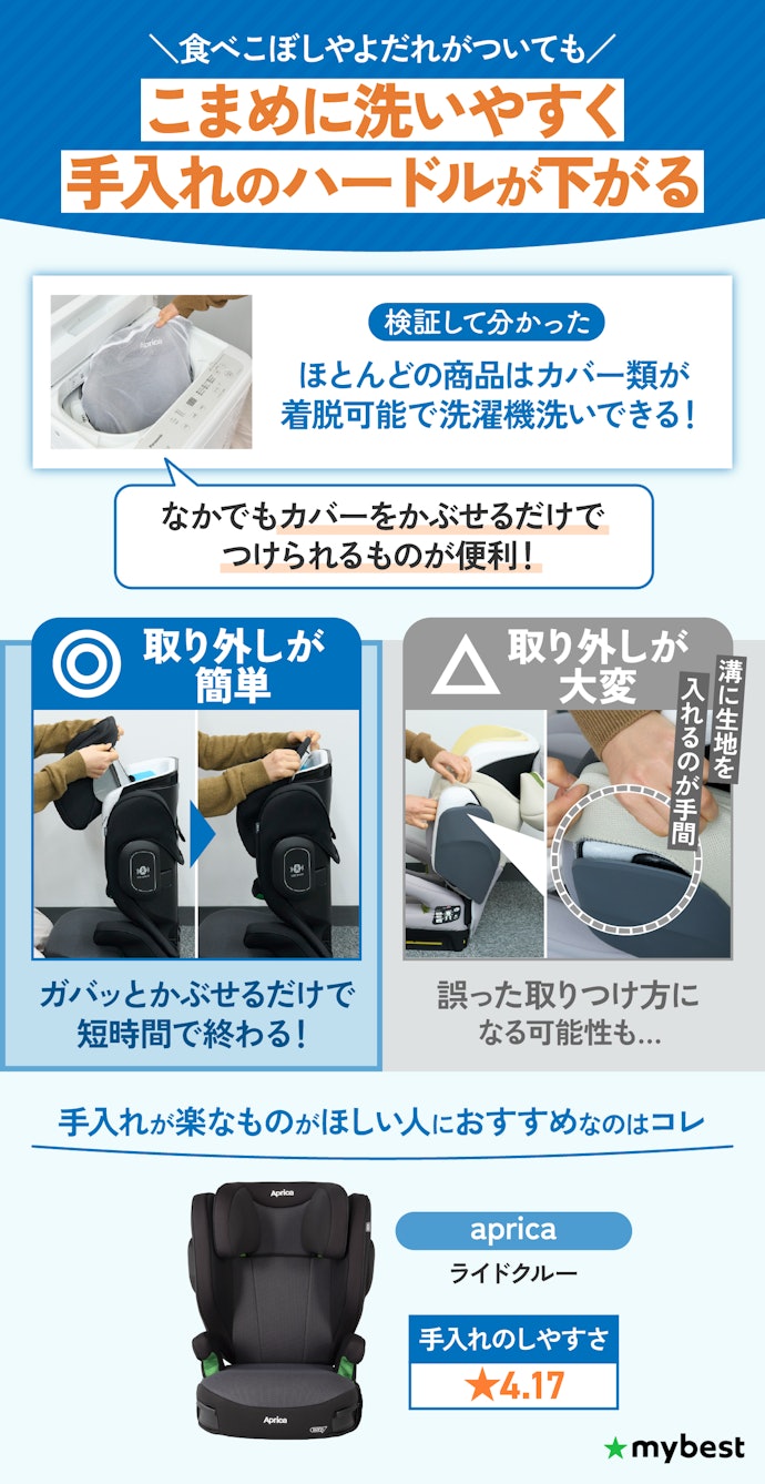 ジュニアシートを長く清潔に使用するため、洗濯機洗い対応の取り外しが簡単なものを選んで