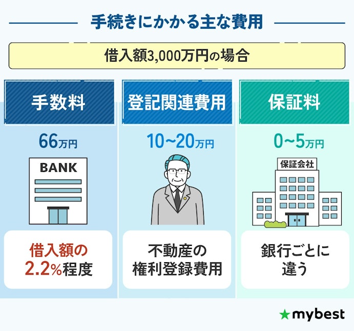 住宅ローンの手続きにかかる諸費用を把握しておこう