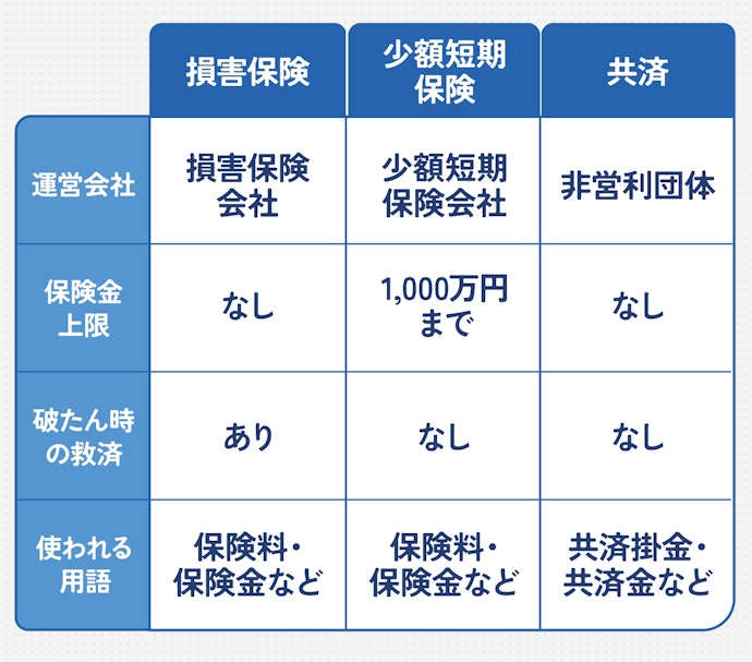 損害保険会社・少額短期保険会社・共済の違いは?