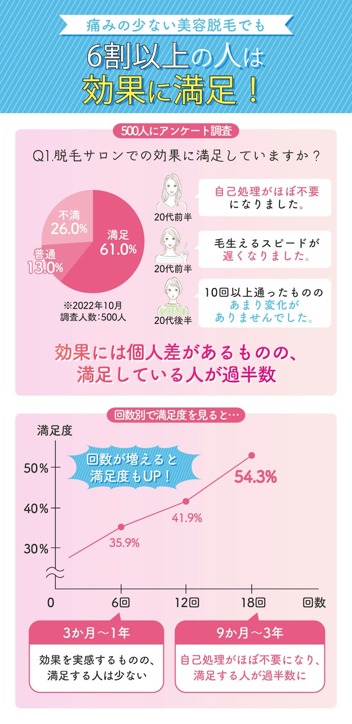 美容脱毛では効果に満足できない?