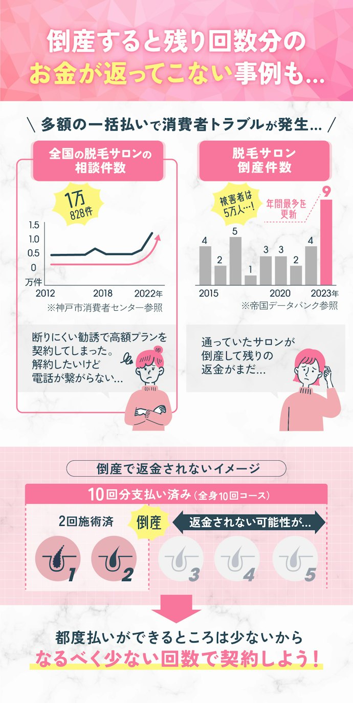 脱毛業界で倒産トラブルが多発…回数の多い契約・一括払いには十分注意して!