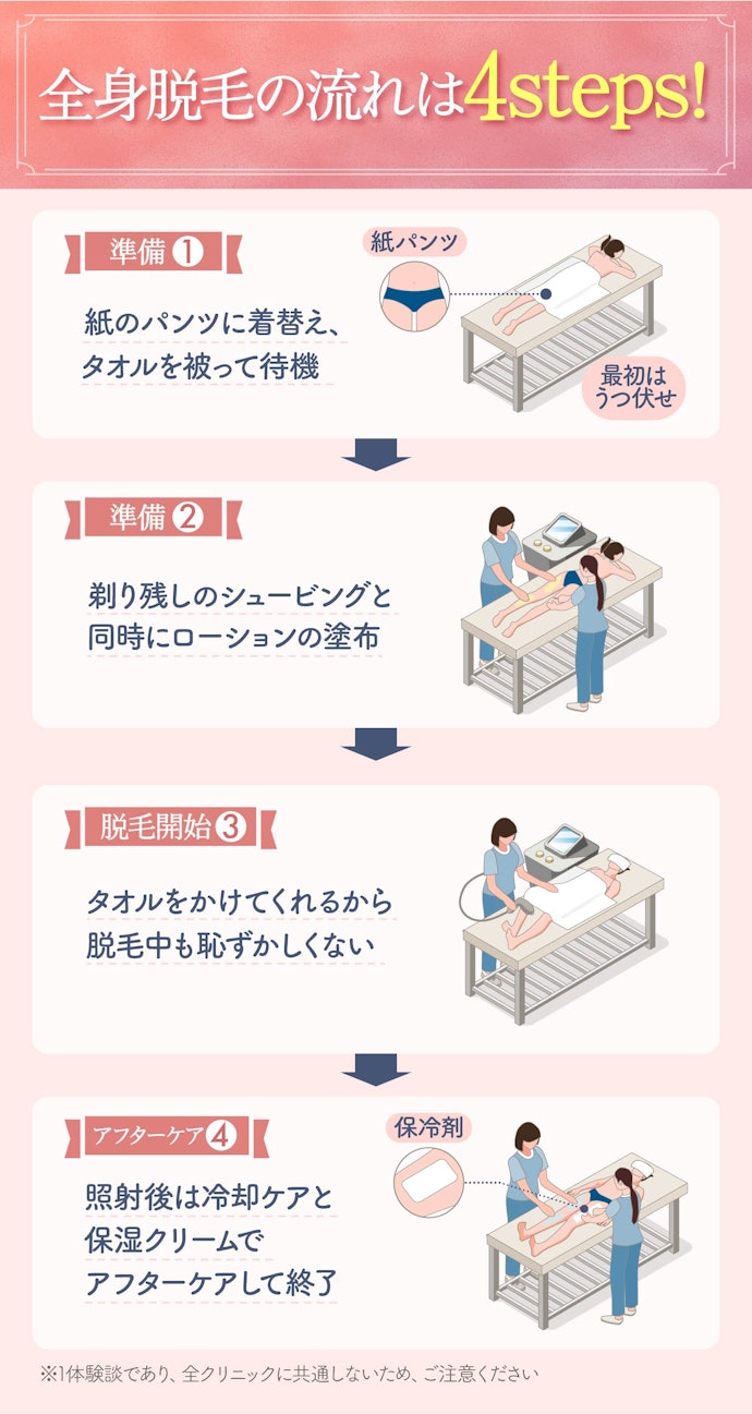実際に医療脱毛を体験!当日の流れは?