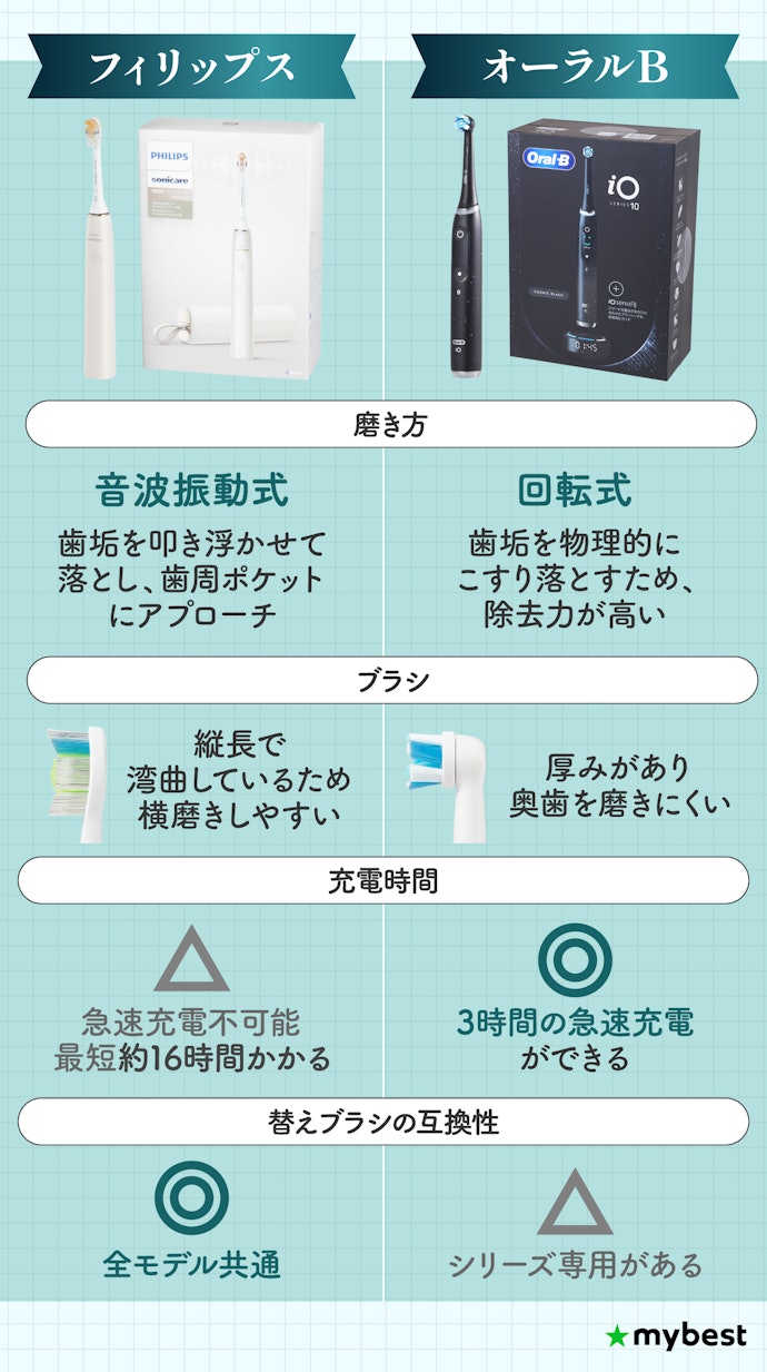 フィリップスとオーラルBの電動歯ブラシの違いは?