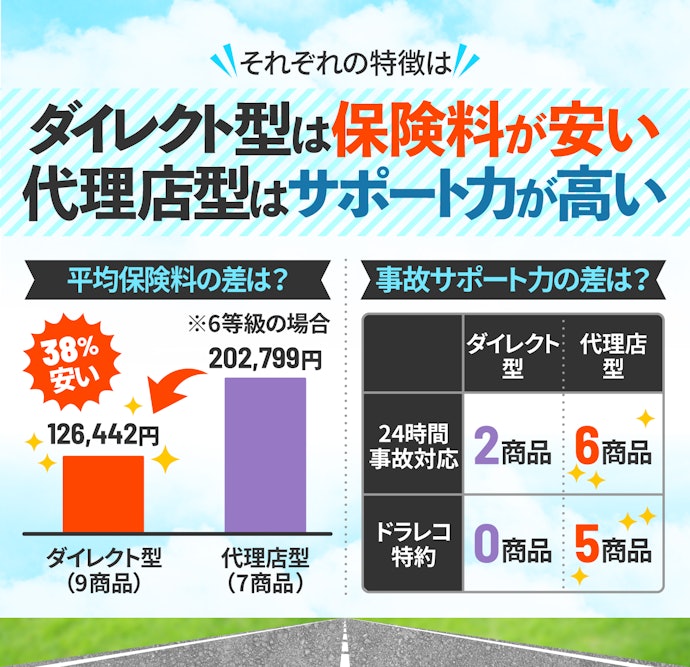 ダイレクト型と代理店型の違いは?