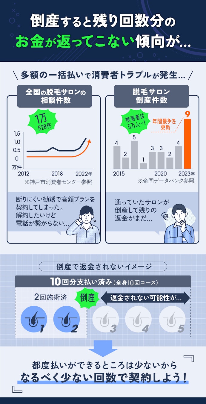 脱毛業界で倒産トラブルが多発…回数の多い契約・一括払いには十分注意して!