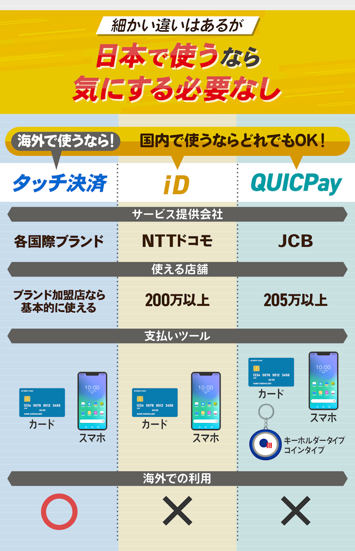 iDとタッチ決済・QUICPayとの違いは?